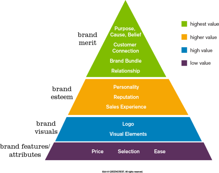 Brand Value Pyramid: Visualize where your brand stands - GREENCREST