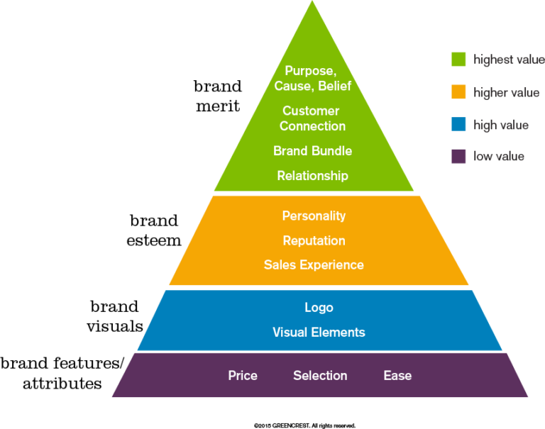 Brand Value Pyramid Visualize Where Your Brand Stands GREENCREST