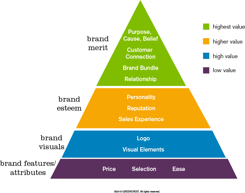Brand Value Pyramid: Visualize where your brand stands GREENCREST