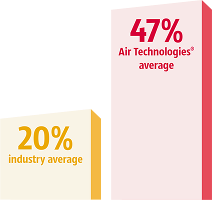 comparing Air email results to industry benchmark